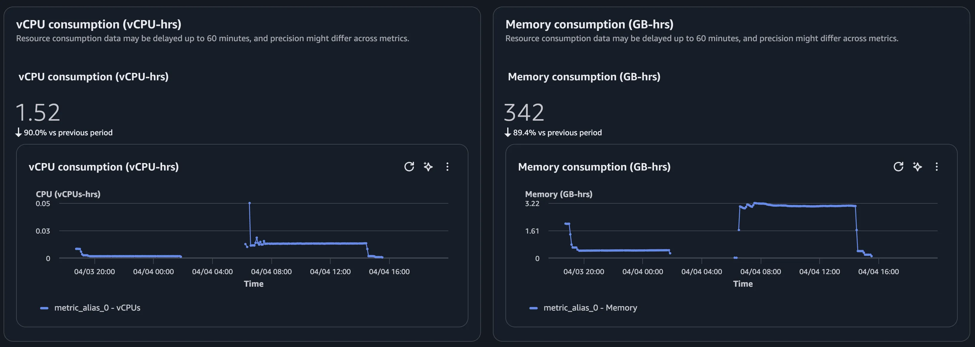 AgentCore Runtime resource consumption showing microVMs staying alive long after the agent finished processing.