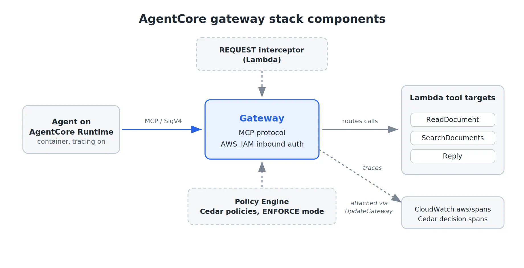 Architecture of the AgentCore gateway stack: an agent on the AgentCore Runtime calls the gateway over MCP and SigV4, the gateway routes to three Lambda tool targets, a REQUEST interceptor and a Cedar policy engine attach to the gateway, and traces flow to CloudWatch aws/spans
