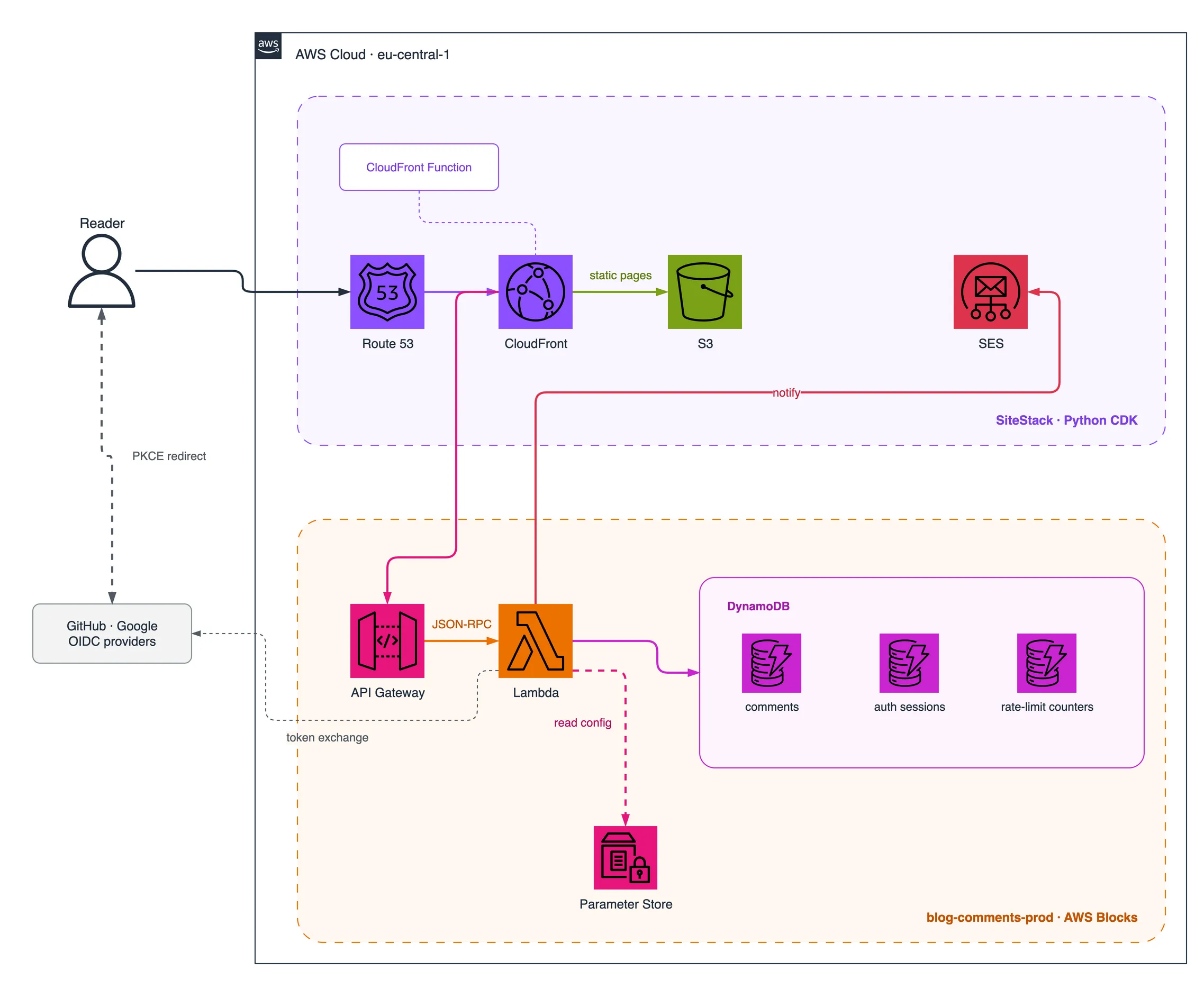 The architecture of the site and of the comment backend. The Python CDK stack contains Route 53, CloudFront with its CloudFront Function, S3 and SES. The AWS Blocks stack contains API Gateway, Lambda, Parameter Store and three DynamoDB tables for comments, sessions and rate-limit counters. CloudFront sends the static pages to S3 and the API calls to API Gateway, and the reader authenticates with GitHub or Google.