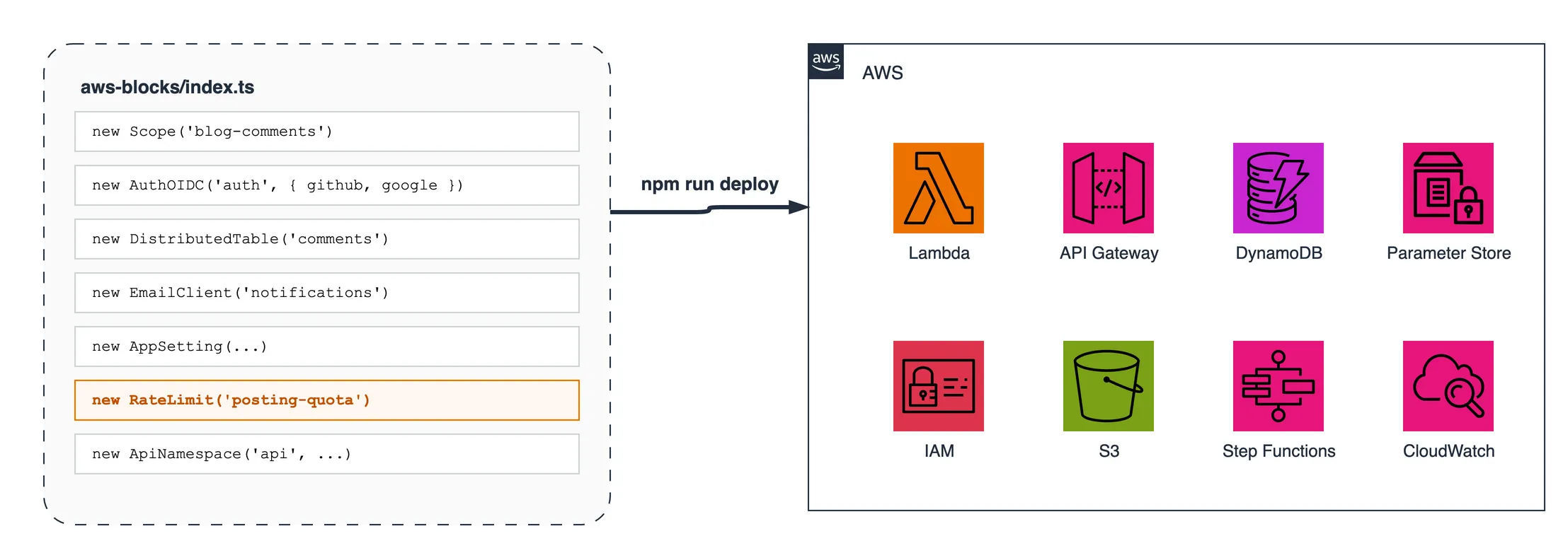 On the left, the declarations of the file aws-blocks/index.ts, with the custom RateLimit Block highlighted. On the right, the AWS services that the deploy creates from those declarations.