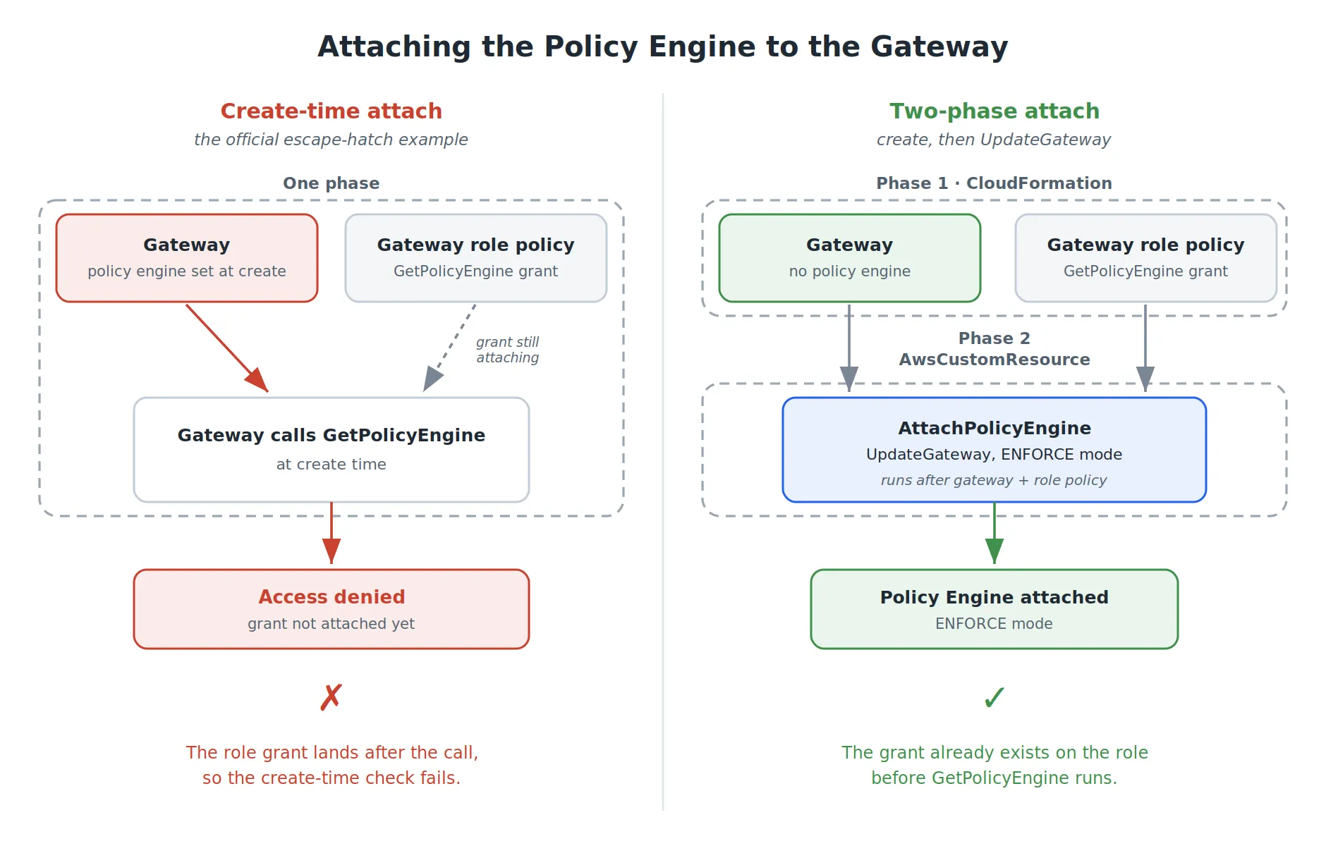 On the left, create-time attach in one phase: CloudFormation creates the gateway with the policy engine configuration and the role inline policy in parallel, the gateway calls GetPolicyEngine before the grant is attached, and gets access denied. On the right, two-phase attach: phase one creates the gateway with no policy engine plus the role inline policy, phase two runs an AwsCustomResource that calls UpdateGateway to attach the policy engine in ENFORCE mode after the grant already exists
