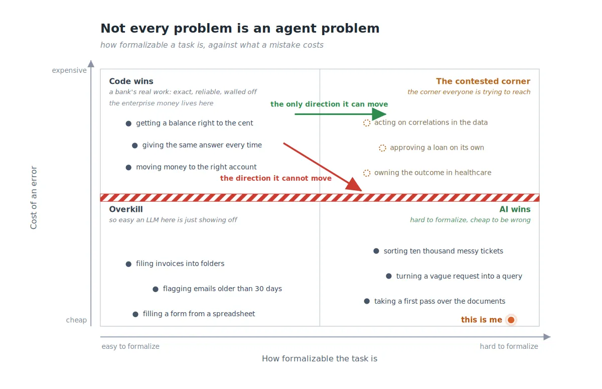 A map of tasks on two axes: how formalizable a task is, from easy on the left to hard on the right, and what a mistake costs, from cheap at the bottom to expensive at the top.